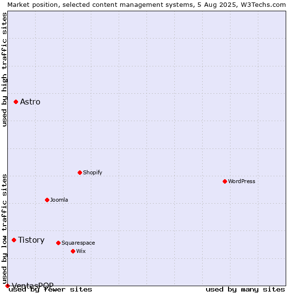 Market position of Astro vs. Tistory vs. VentasPOP