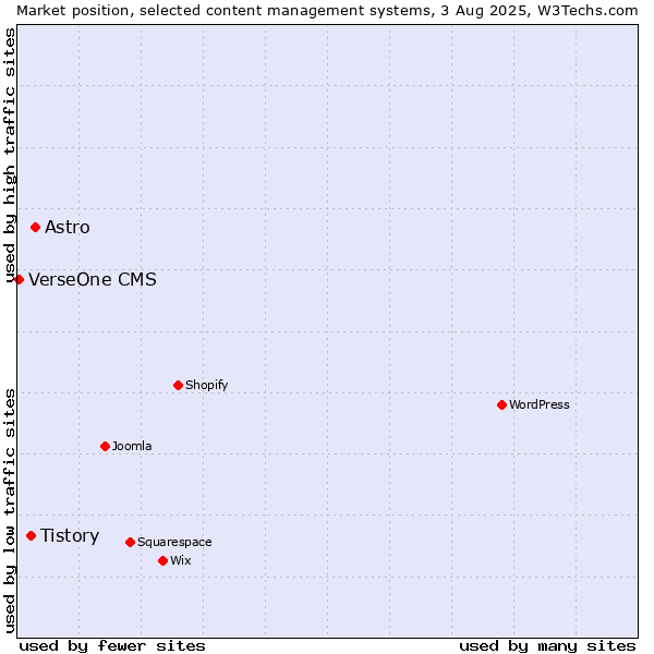 Market position of Astro vs. Tistory vs. VerseOne CMS