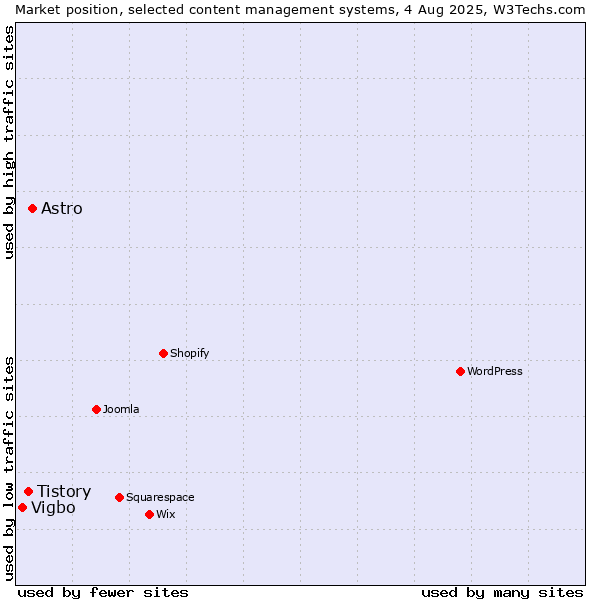 Market position of Astro vs. Tistory vs. Vigbo
