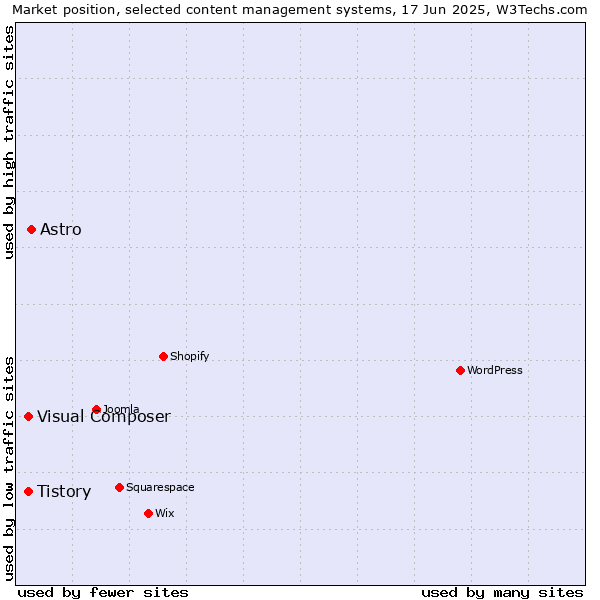 Market position of Astro vs. Tistory vs. Visual Composer