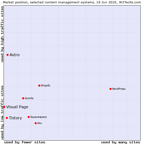 Market position of Astro vs. Tistory vs. Visual Page