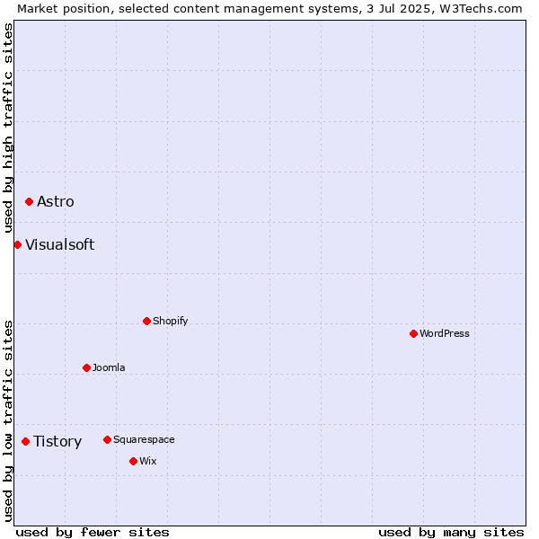 Market position of Astro vs. Tistory vs. Visualsoft