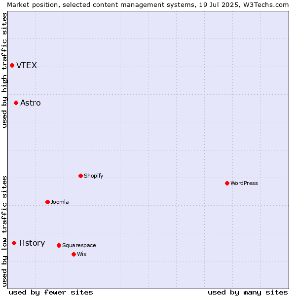 Market position of Astro vs. Tistory vs. VTEX