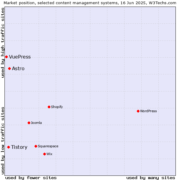 Market position of Astro vs. Tistory vs. VuePress
