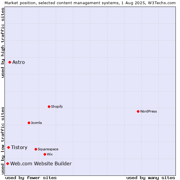 Market position of Astro vs. Tistory vs. Web.com Website Builder
