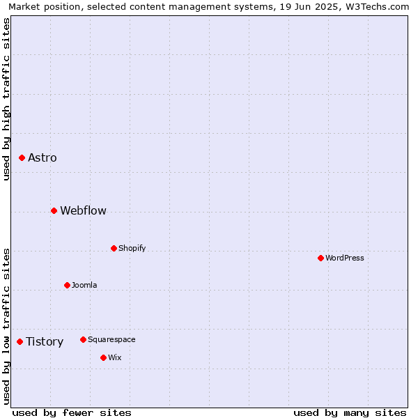 Market position of Webflow vs. Astro vs. Tistory