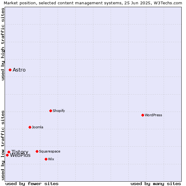 Market position of Astro vs. Tistory vs. WebPlus