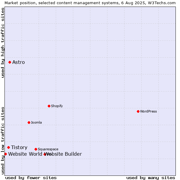 Market position of Astro vs. Tistory vs. Website World Website Builder