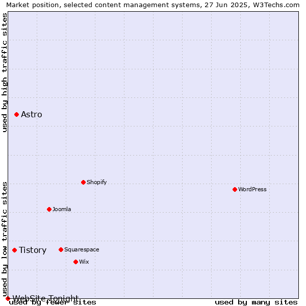 Market position of Astro vs. Tistory vs. WebSite Tonight