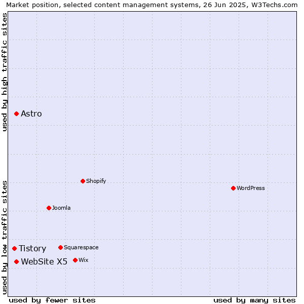 Market position of WebSite X5 vs. Astro vs. Tistory