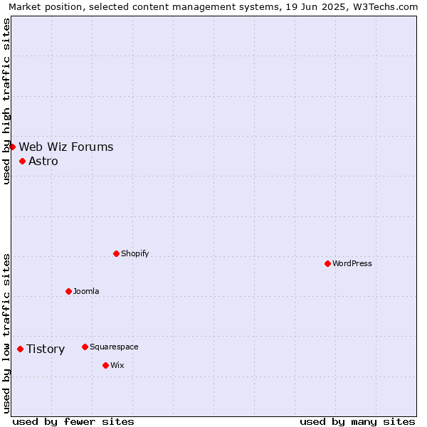 Market position of Astro vs. Tistory vs. Web Wiz Forums