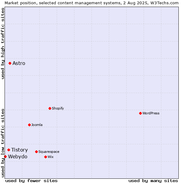 Market position of Astro vs. Tistory vs. Webydo