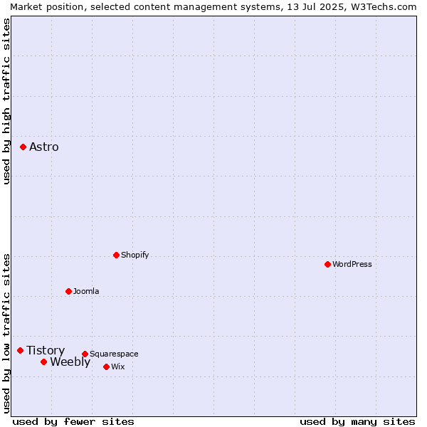 Market position of Weebly vs. Astro vs. Tistory