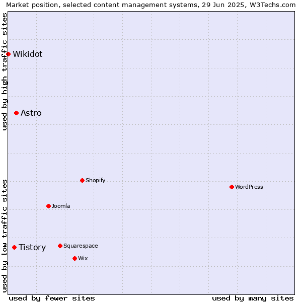 Market position of Astro vs. Tistory vs. Wikidot