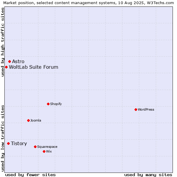 Market position of Astro vs. Tistory vs. WoltLab Suite Forum