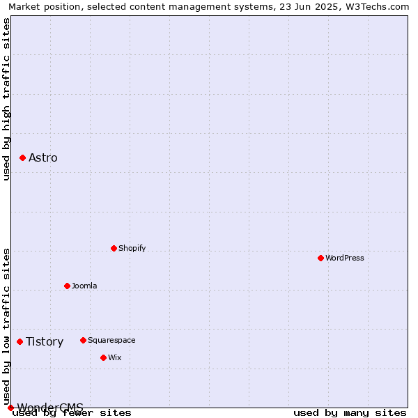 Market position of Astro vs. Tistory vs. WonderCMS