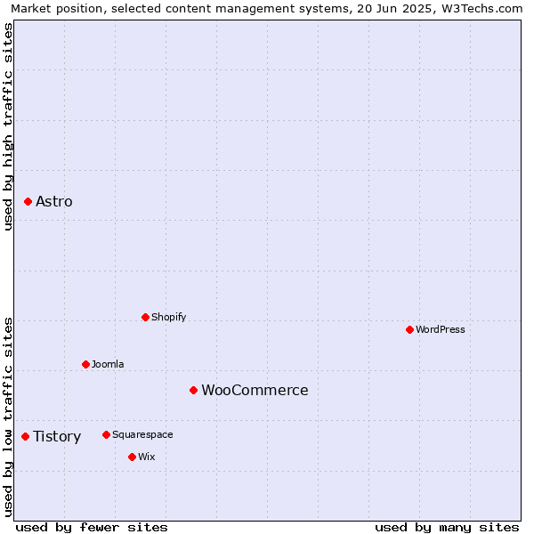 Market position of WooCommerce vs. Astro vs. Tistory