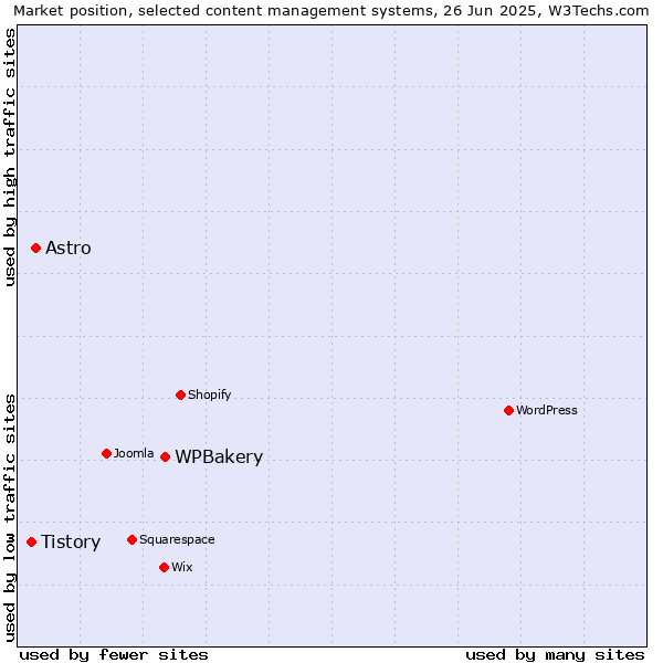 Market position of WPBakery vs. Astro vs. Tistory