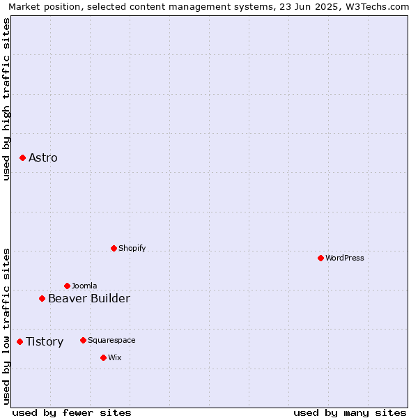 Market position of Beaver Builder vs. Astro vs. Tistory