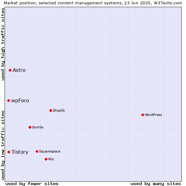 Market position of Astro vs. Tistory vs. wpForo