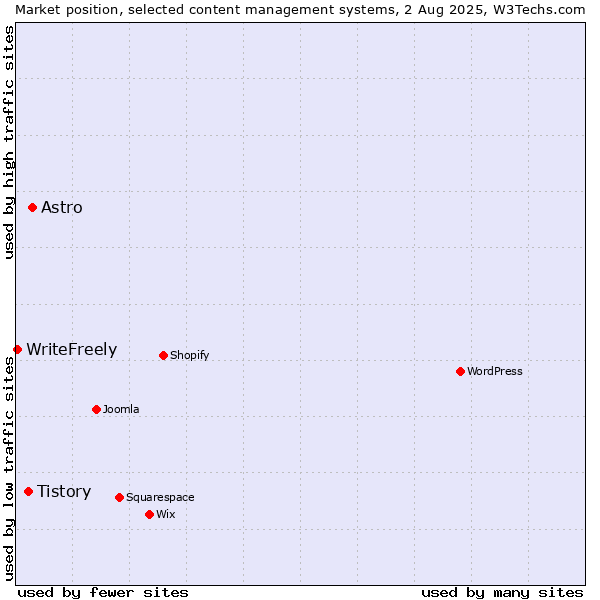Market position of Astro vs. Tistory vs. WriteFreely