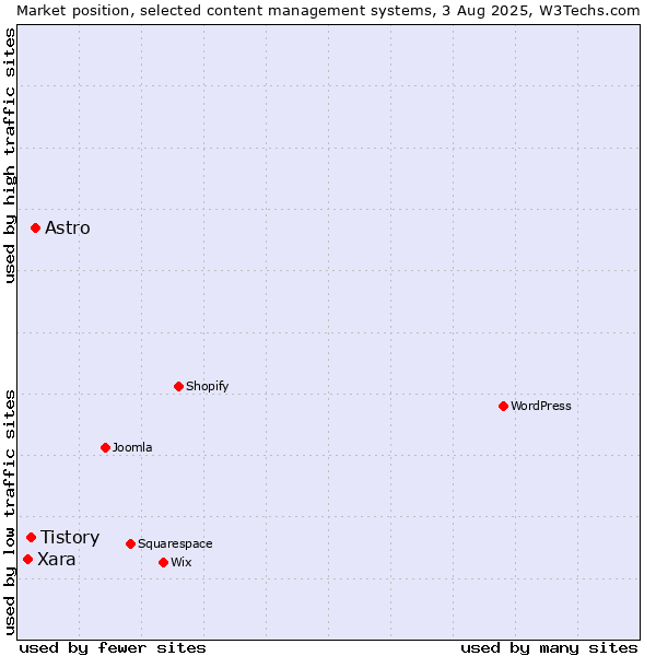 Market position of Astro vs. Tistory vs. Xara