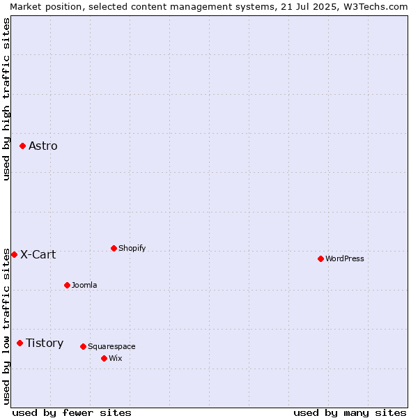 Market position of Astro vs. Tistory vs. X-Cart