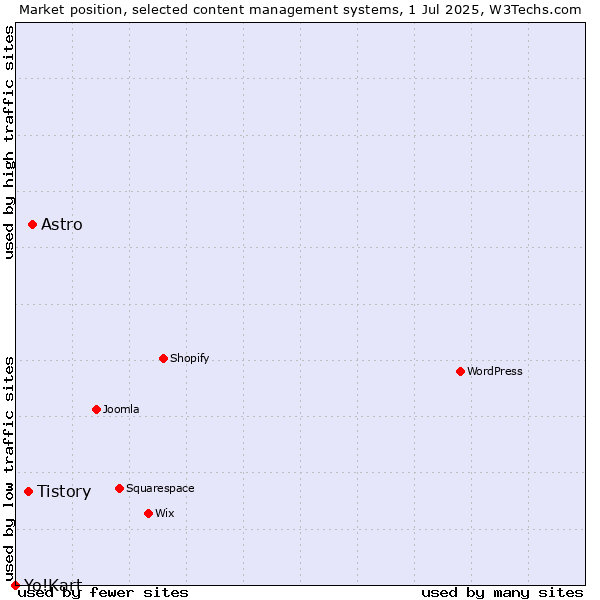 Market position of Astro vs. Tistory vs. Yo!Kart