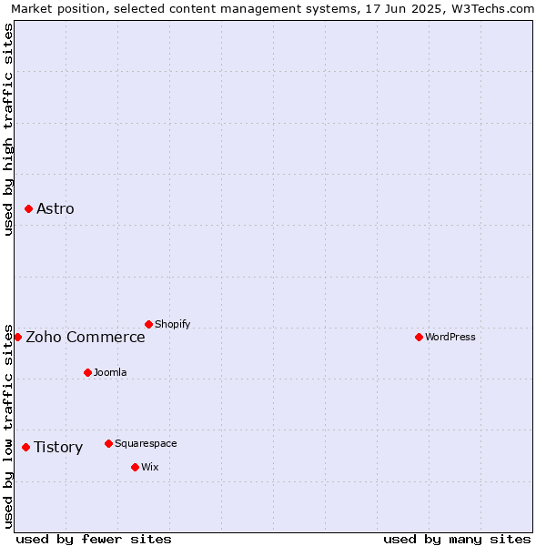 Market position of Astro vs. Tistory vs. Zoho Commerce