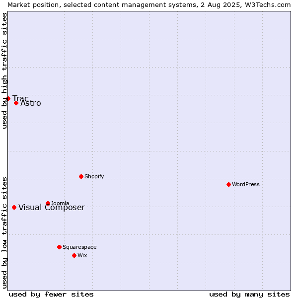 Market position of Astro vs. Visual Composer vs. Trac