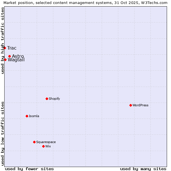 Market position of Astro vs. Wagtail vs. Trac