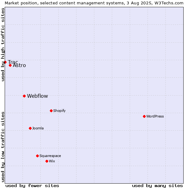 Market position of Webflow vs. Astro vs. Trac