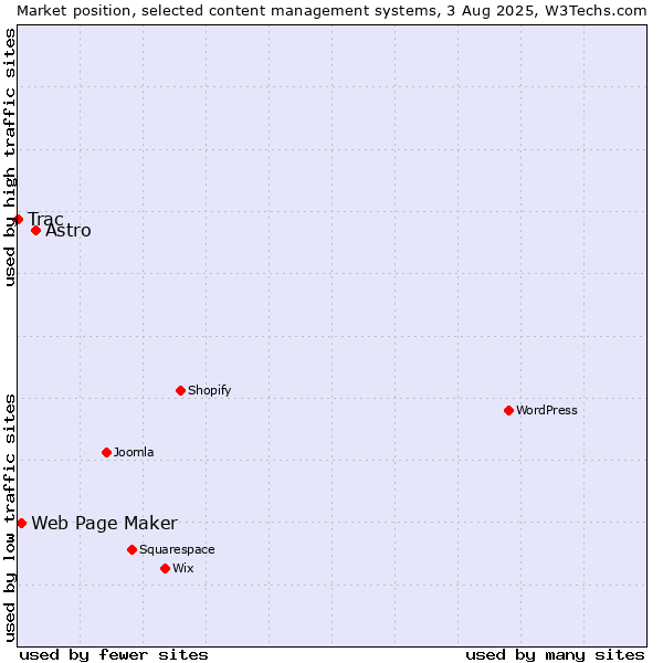 Market position of Astro vs. Web Page Maker vs. Trac