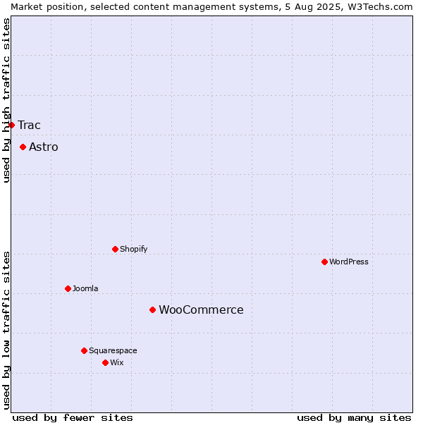 Market position of WooCommerce vs. Astro vs. Trac