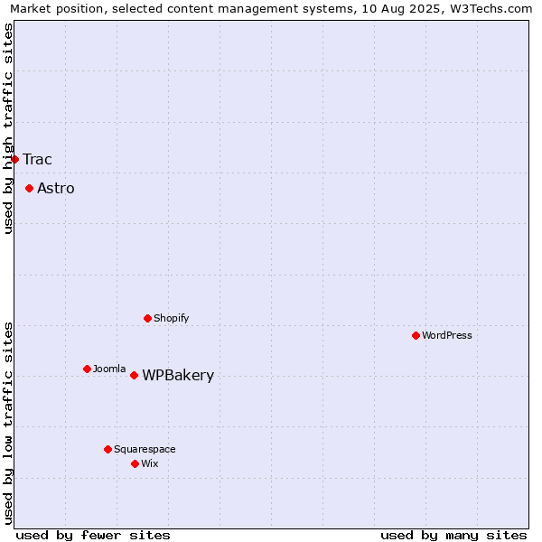 Market position of WPBakery vs. Astro vs. Trac