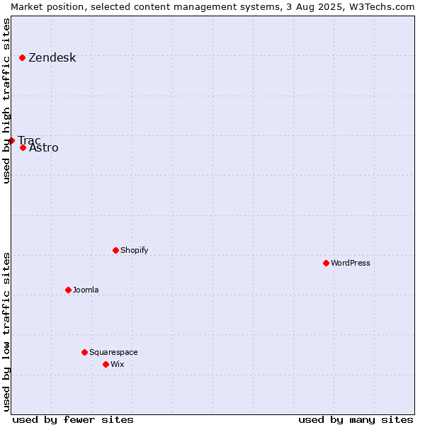 Market position of Astro vs. Zendesk vs. Trac