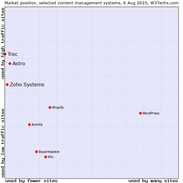 Market position of Astro vs. Zoho Systems vs. Trac