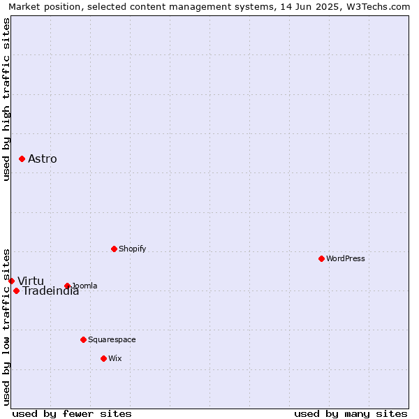 Market position of Astro vs. Tradeindia vs. Virtu