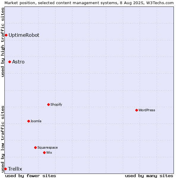 Market position of Astro vs. UptimeRobot vs. Trellix