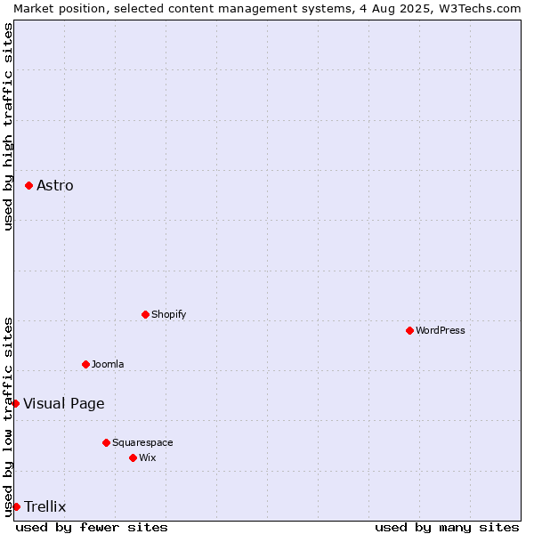 Market position of Astro vs. Trellix vs. Visual Page
