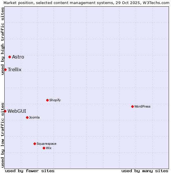Market position of Astro vs. Trellix vs. WebGUI