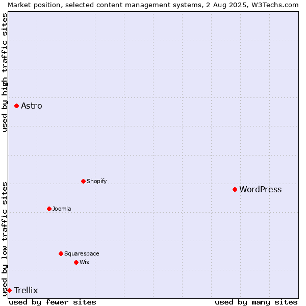 Market position of WordPress vs. Astro vs. Trellix