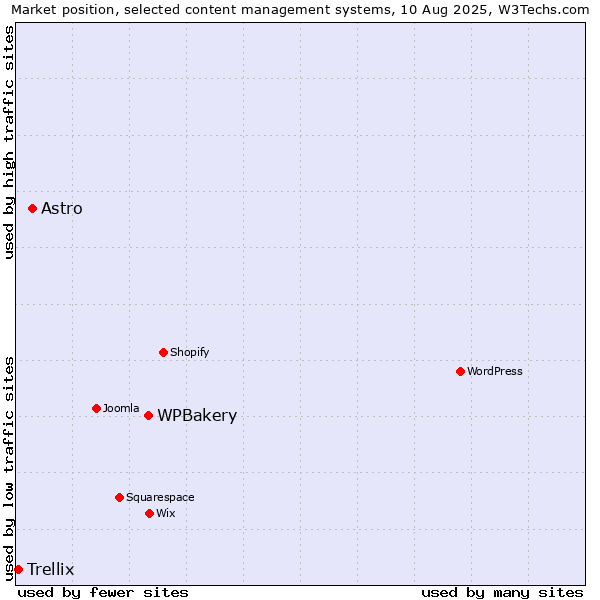 Market position of WPBakery vs. Astro vs. Trellix