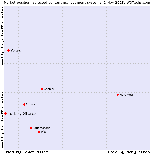 Market position of Astro vs. Turbify Stores