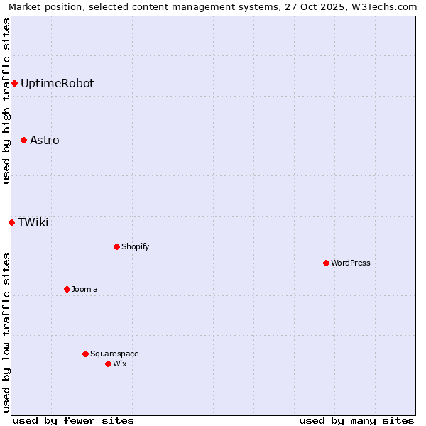 Market position of Astro vs. UptimeRobot vs. TWiki