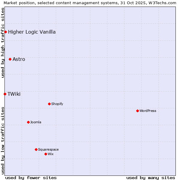 Market position of Astro vs. Higher Logic Vanilla vs. TWiki