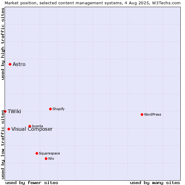 Market position of Astro vs. Visual Composer vs. TWiki