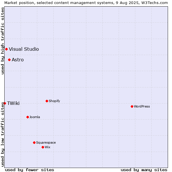 Market position of Astro vs. Visual Studio vs. TWiki