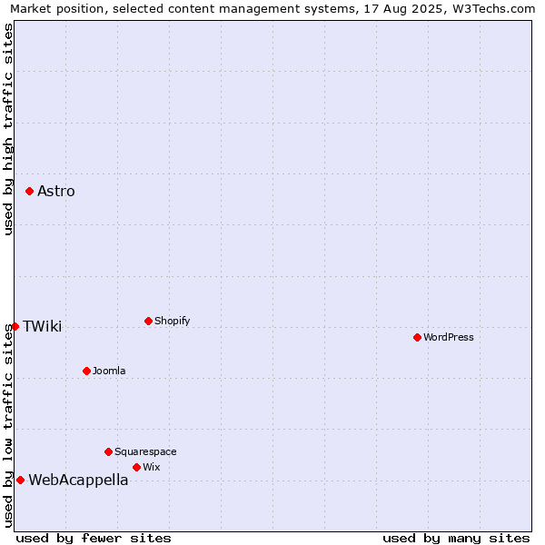 Market position of Astro vs. WebAcappella vs. TWiki