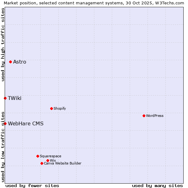 Market position of Astro vs. TWiki vs. WebHare CMS